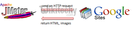  process of http request